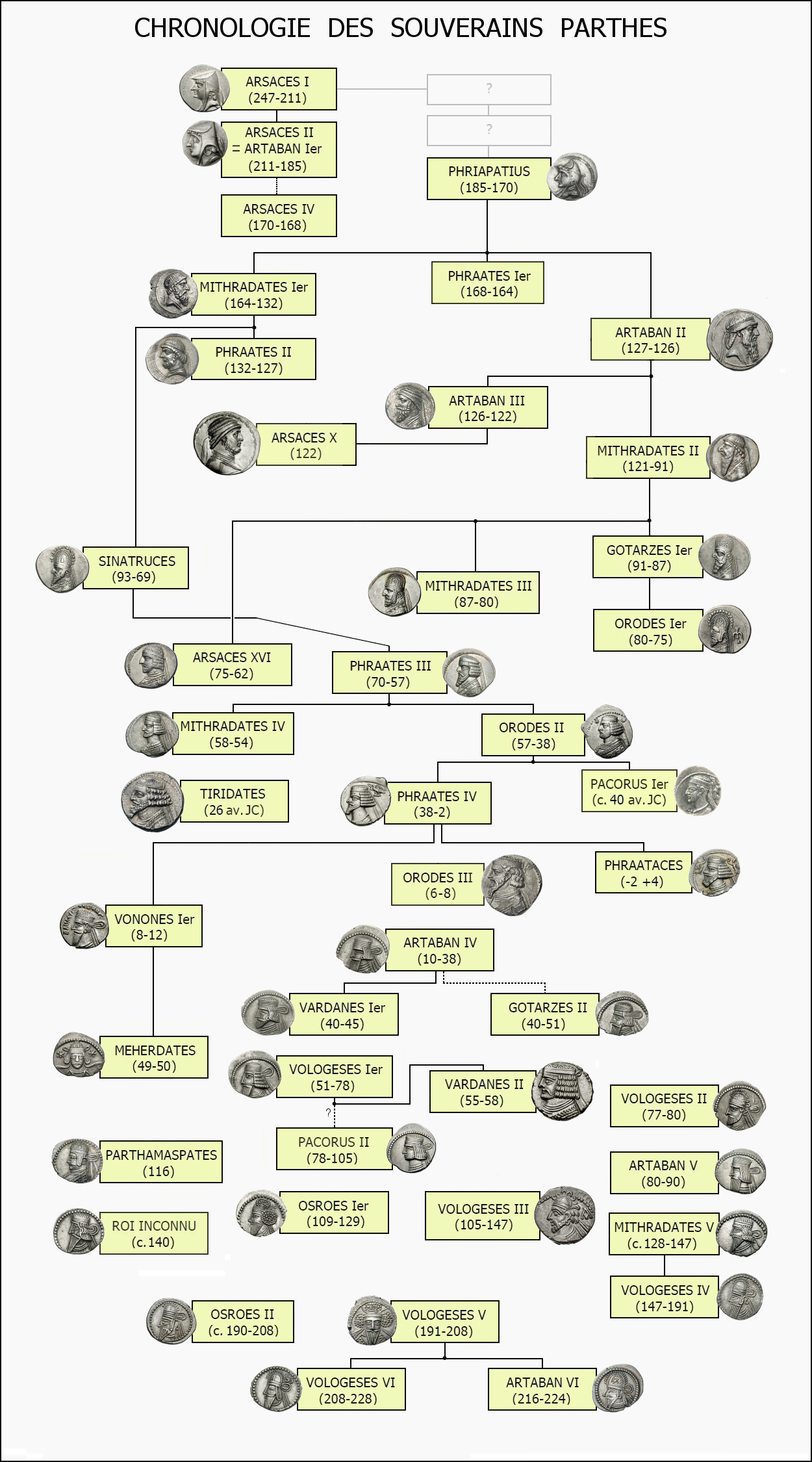 Chronologie