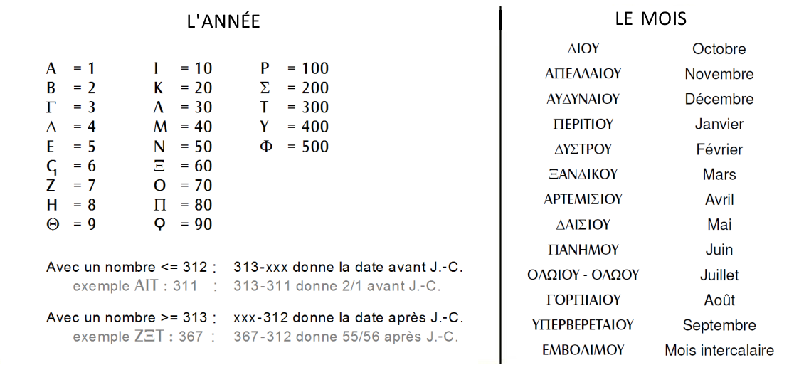 dcodage datation