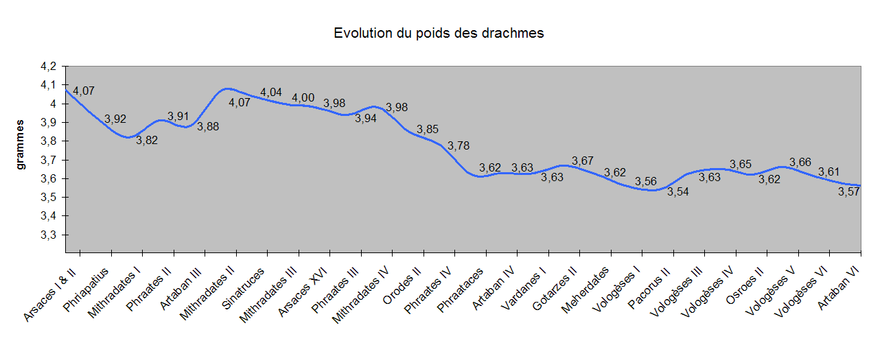 Evolution poids drachmes