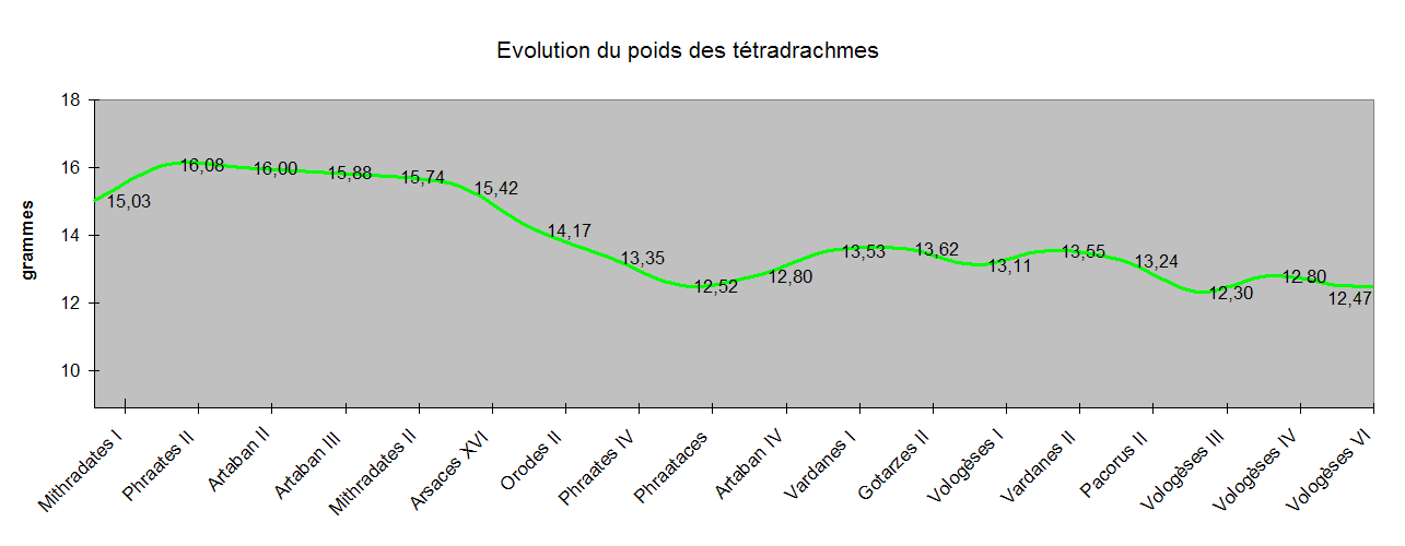 Evolution poids ttradrachmes