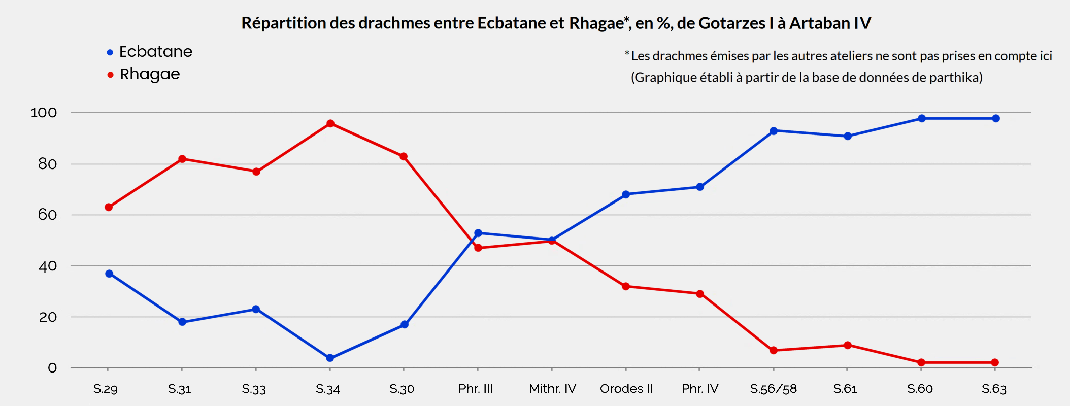 Graphique