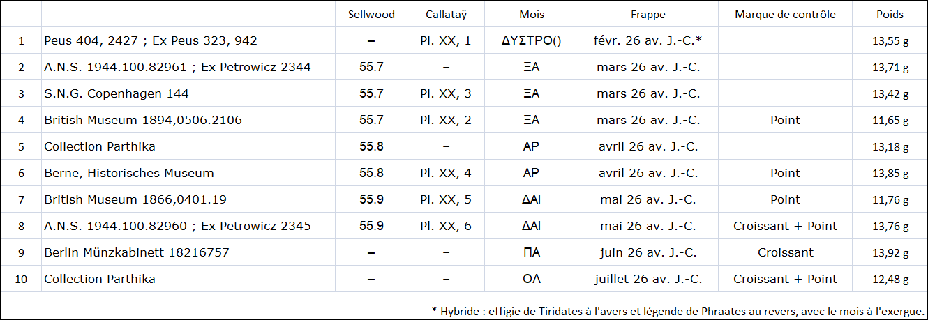 Tableau 1